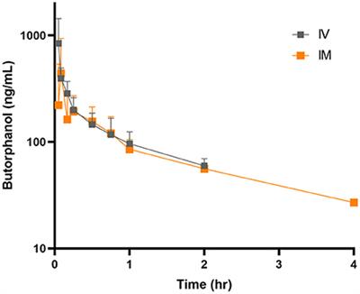 Pharmacokinetics of butorphanol following intravenous and intramuscular administration in donkeys: A preliminary study